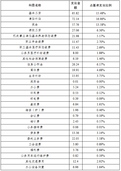 2021年决算基本支出分布表