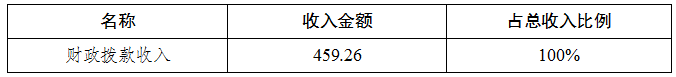 2021年决算收入占比分布表