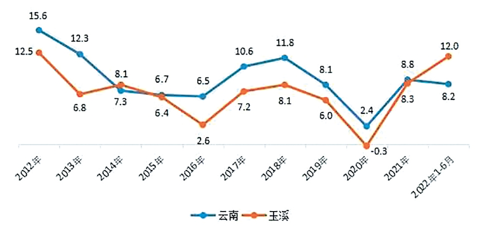 云南和玉溪规上工业增加值增速（%）.jpg