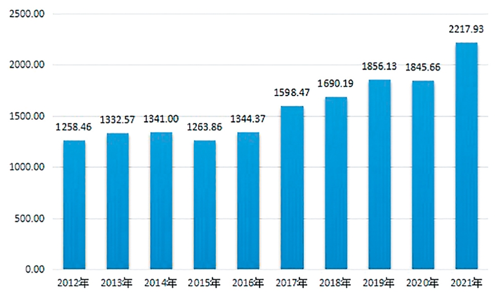 2012年―2021年玉溪规上工业总产值（亿元）.jpg