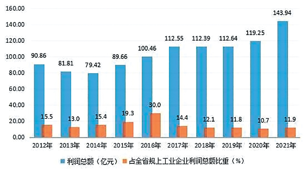 2012年―2021年玉溪规上工业企业利润总额和比重.jpg