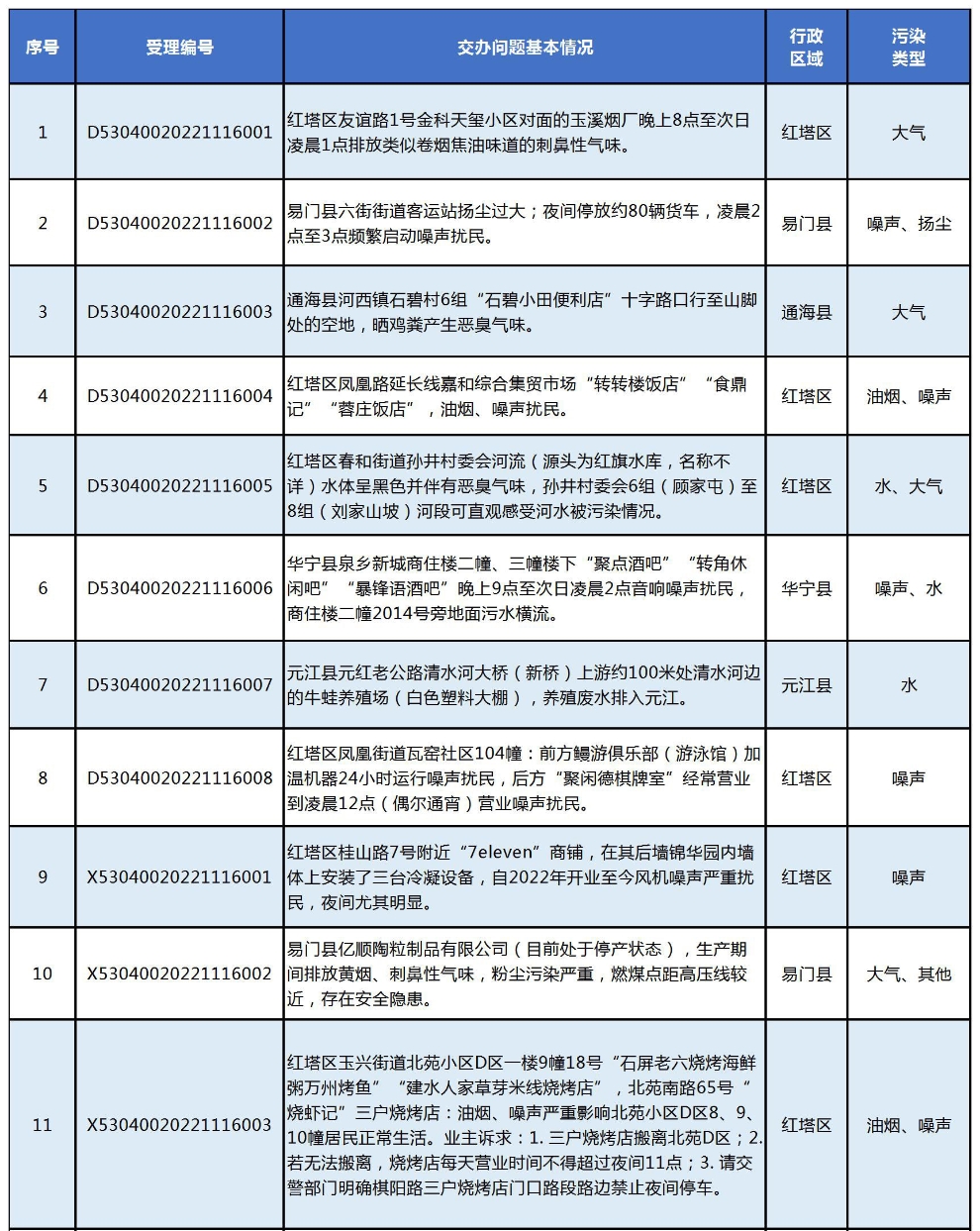 云南省第二轮生态环境保护督察群众投诉举报受理情况公开（第6批）