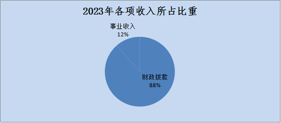 收入占比